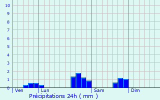 Graphique des précipitations prvues pour Arberats-Sillgue