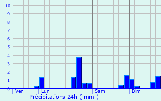 Graphique des précipitations prvues pour Saint-Nizier-du-Moucherotte