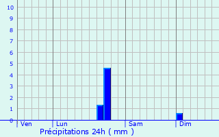 Graphique des précipitations prvues pour Saint-Jean-des-Vignes