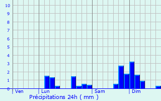 Graphique des précipitations prvues pour Saint-Germain-de-Joux