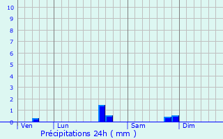 Graphique des précipitations prvues pour Drudas