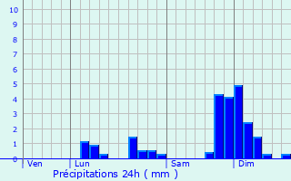 Graphique des précipitations prvues pour Chzery-Forens