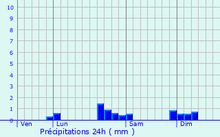 Graphique des précipitations prvues pour Laissey