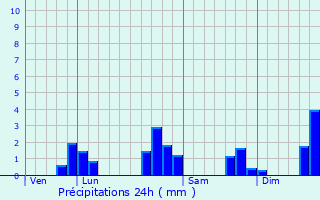 Graphique des précipitations prvues pour Saunay