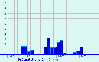 Graphique des précipitations prvues pour Thel