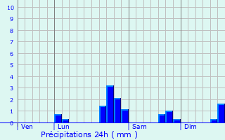 Graphique des précipitations prvues pour Muides-sur-Loire