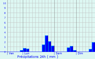 Graphique des précipitations prvues pour Montlivault