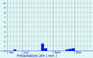 Graphique des précipitations prvues pour Saint-Czert