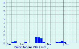 Graphique des précipitations prvues pour Mayreville