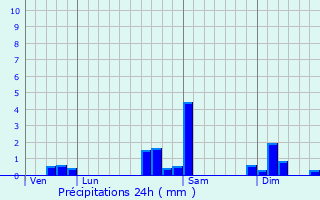 Graphique des précipitations prvues pour Bourbach-le-Bas
