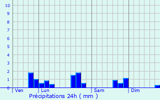 Graphique des précipitations prvues pour Francheville