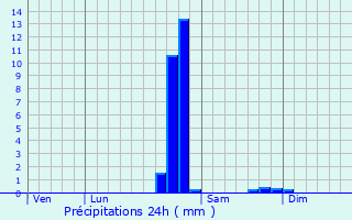 Graphique des précipitations prvues pour Neuilly-en-Donjon