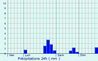 Graphique des précipitations prvues pour Briou