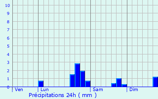 Graphique des précipitations prvues pour Concriers