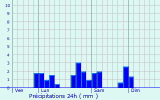 Graphique des précipitations prvues pour Fourneaux