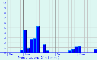 Graphique des précipitations prvues pour Lescure-d