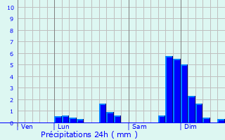 Graphique des précipitations prvues pour Crozet