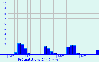 Graphique des précipitations prvues pour Beuvillers