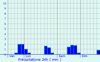 Graphique des précipitations prvues pour Murville