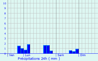 Graphique des précipitations prvues pour Bulligny