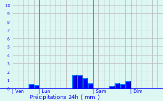 Graphique des précipitations prvues pour Saint-Araille