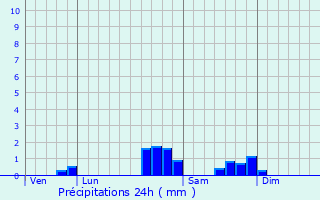 Graphique des précipitations prvues pour Montgut-Bourjac