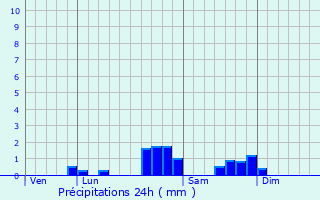 Graphique des précipitations prvues pour Lescuns