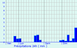 Graphique des précipitations prvues pour La Rochnard