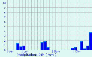 Graphique des précipitations prvues pour pannes