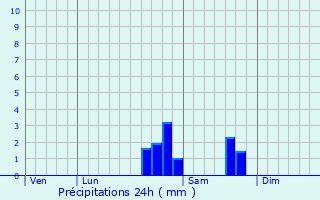 Graphique des précipitations prvues pour Avermes