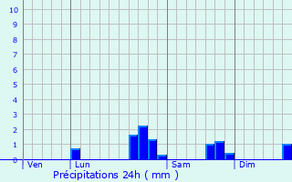 Graphique des précipitations prvues pour Tripleville