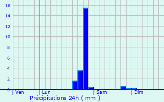 Graphique des précipitations prvues pour Avrilly