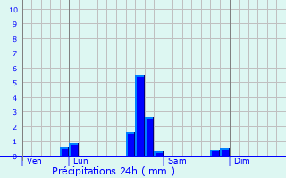 Graphique des précipitations prvues pour Mantet