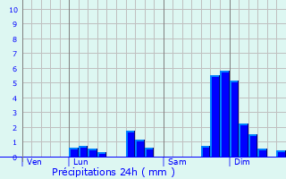 Graphique des précipitations prvues pour chenevex