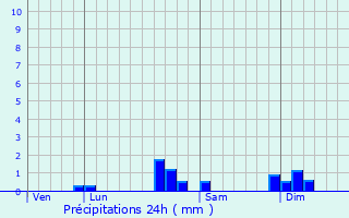 Graphique des précipitations prvues pour Accolans