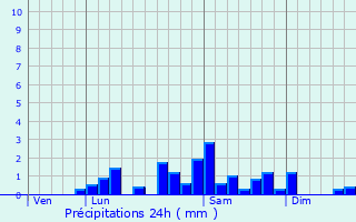 Graphique des précipitations prvues pour Laroche-prs-Feyt