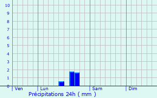 Graphique des précipitations prvues pour Royan