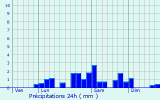 Graphique des précipitations prvues pour Lastic