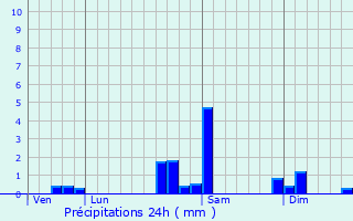 Graphique des précipitations prvues pour Lamadeleine-Val-des-Anges