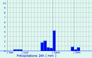 Graphique des précipitations prvues pour Lepuix