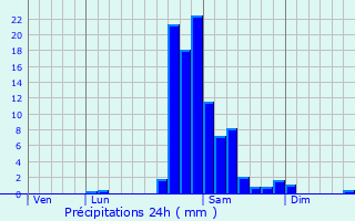 Graphique des précipitations prvues pour Saint-Girons