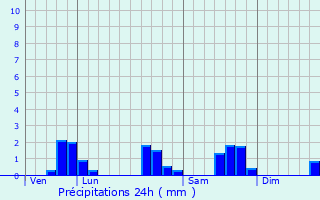 Graphique des précipitations prvues pour Tucquegnieux