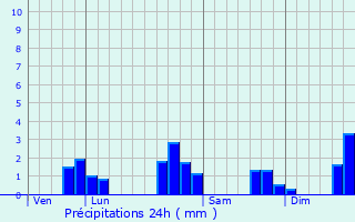 Graphique des précipitations prvues pour Rochecorbon