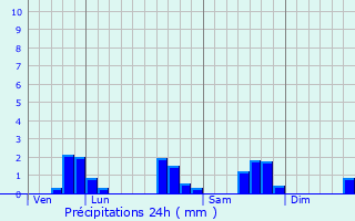 Graphique des précipitations prvues pour Bettainvillers