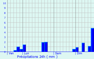 Graphique des précipitations prvues pour Saint-Hilaire-la-Palud