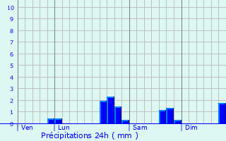 Graphique des précipitations prvues pour Brvainville
