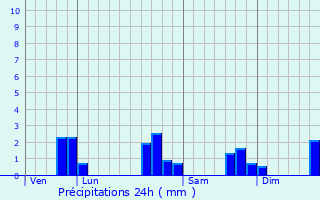 Graphique des précipitations prvues pour Braye-sur-Maulne