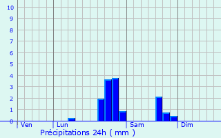 Graphique des précipitations prvues pour Bressolles