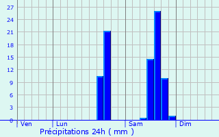 Graphique des précipitations prvues pour Coulounieix-Chamiers