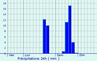 Graphique des précipitations prvues pour Mussidan